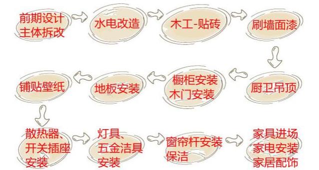 家庭裝修房子的步驟你懂了沒(méi)?一張圖讓你秒懂